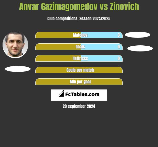 Anvar Gazimagomedov vs Zinovich h2h player stats