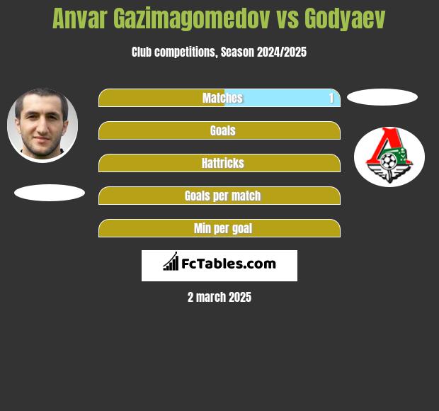 Anvar Gazimagomedov vs Godyaev h2h player stats