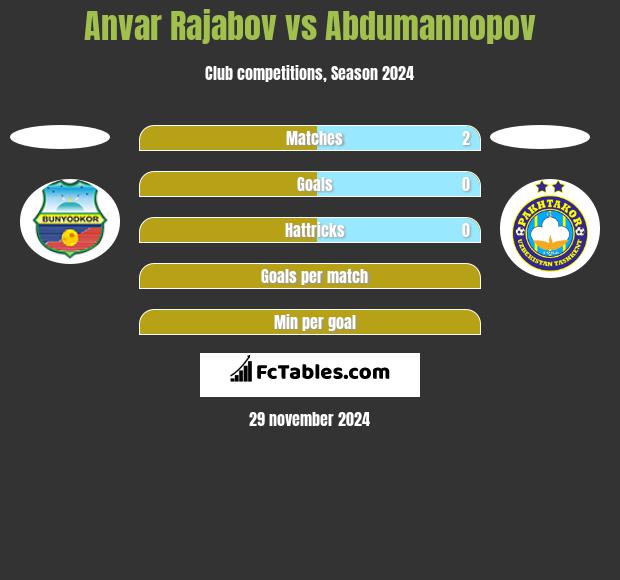 Anvar Rajabov vs Abdumannopov h2h player stats