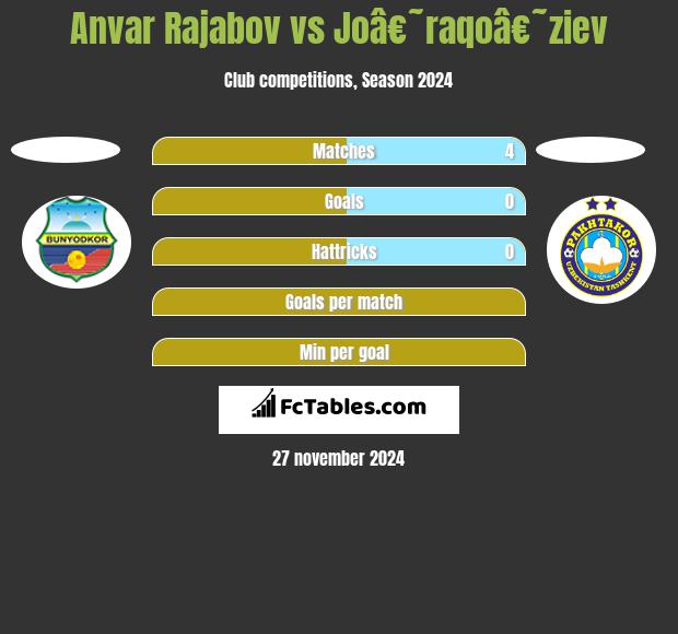 Anvar Rajabov vs Joâ€˜raqoâ€˜ziev h2h player stats