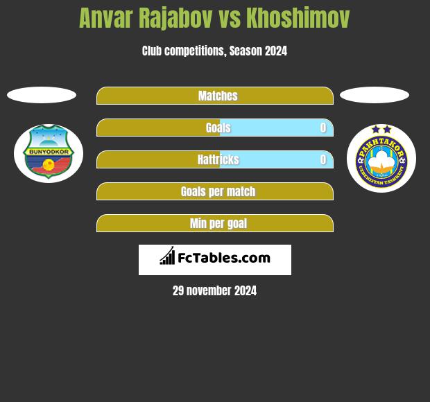 Anvar Rajabov vs Khoshimov h2h player stats