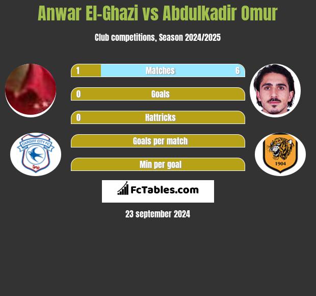 Anwar El-Ghazi vs Abdulkadir Omur h2h player stats