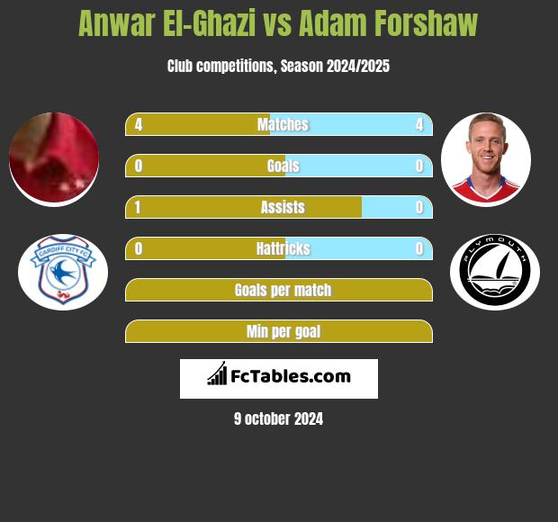 Anwar El-Ghazi vs Adam Forshaw h2h player stats