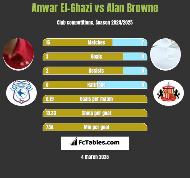 Anwar El-Ghazi vs Alan Browne h2h player stats