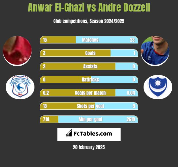 Anwar El-Ghazi vs Andre Dozzell h2h player stats