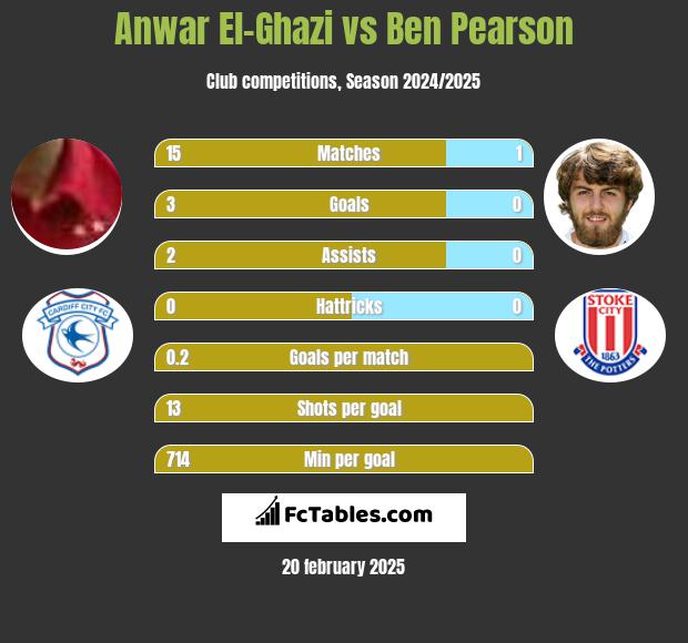 Anwar El-Ghazi vs Ben Pearson h2h player stats