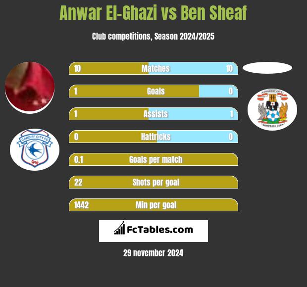 Anwar El-Ghazi vs Ben Sheaf h2h player stats