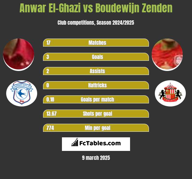 Anwar El-Ghazi vs Boudewijn Zenden h2h player stats