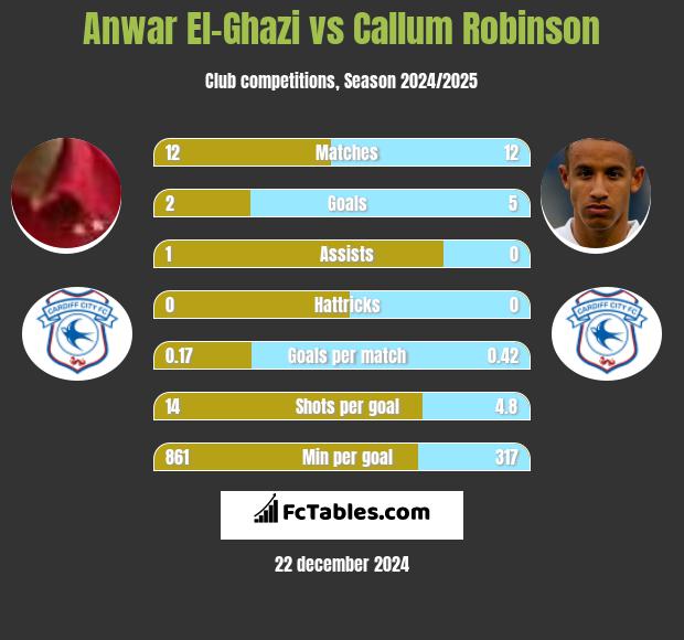 Anwar El-Ghazi vs Callum Robinson h2h player stats