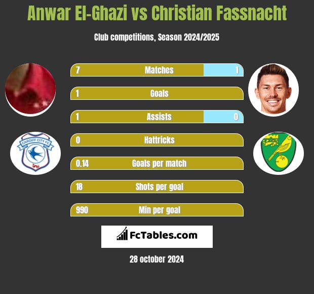 Anwar El-Ghazi vs Christian Fassnacht h2h player stats