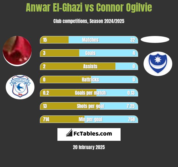 Anwar El-Ghazi vs Connor Ogilvie h2h player stats