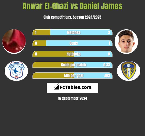 Anwar El-Ghazi vs Daniel James h2h player stats