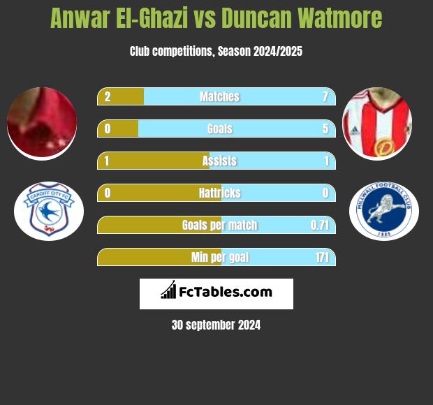 Anwar El-Ghazi vs Duncan Watmore h2h player stats