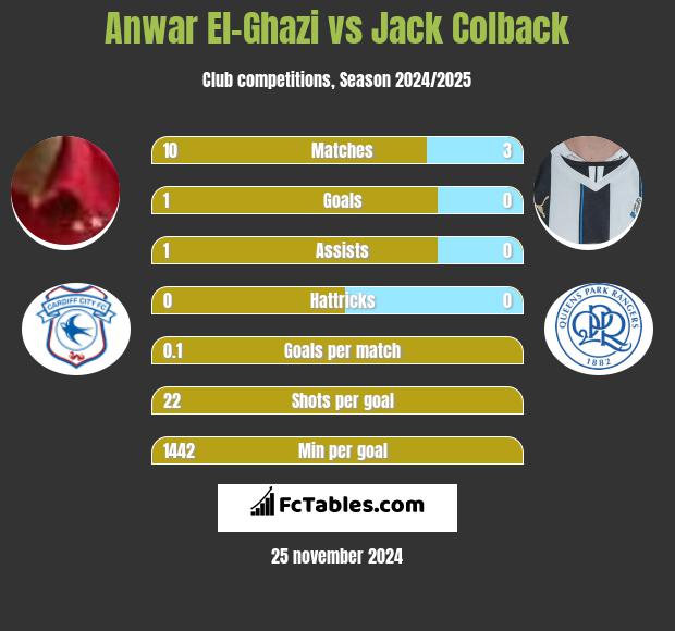 Anwar El-Ghazi vs Jack Colback h2h player stats