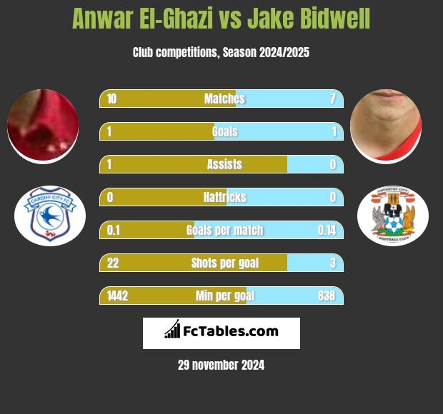 Anwar El-Ghazi vs Jake Bidwell h2h player stats