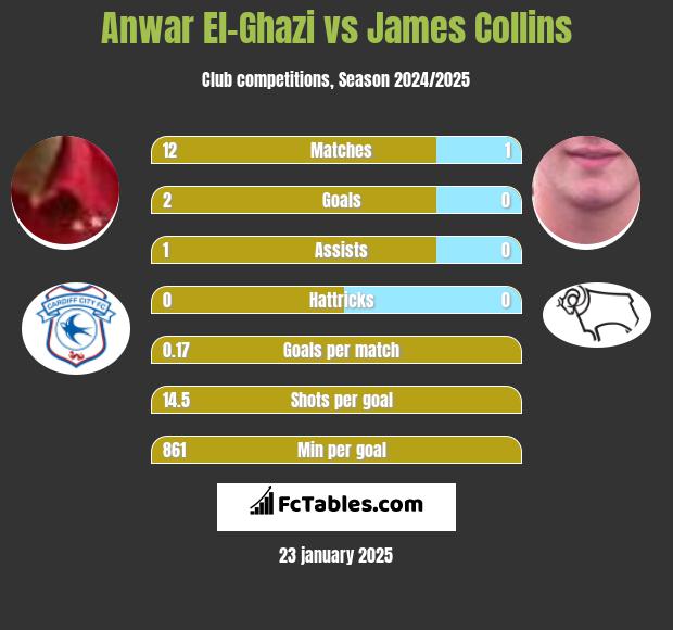 Anwar El-Ghazi vs James Collins h2h player stats