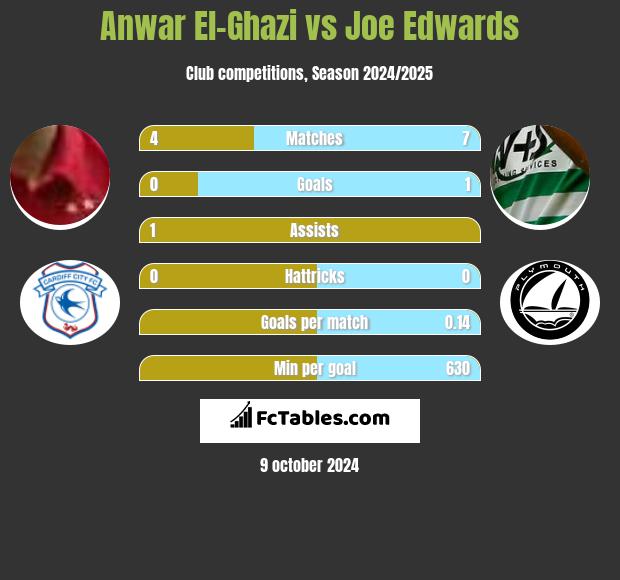 Anwar El-Ghazi vs Joe Edwards h2h player stats