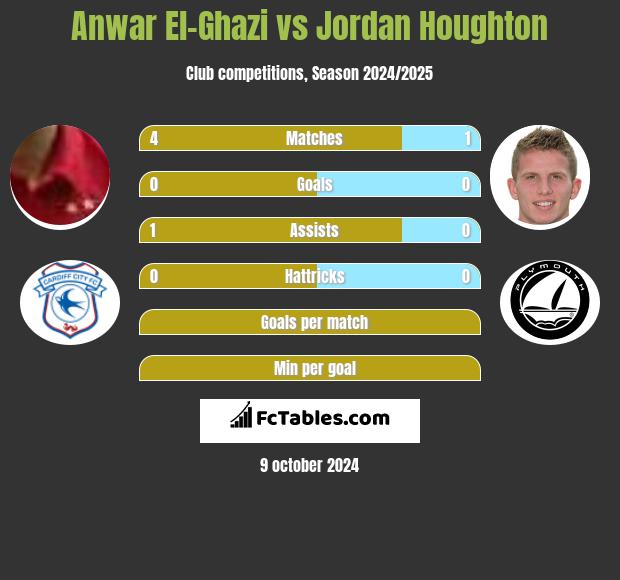 Anwar El-Ghazi vs Jordan Houghton h2h player stats