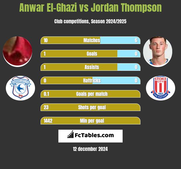 Anwar El-Ghazi vs Jordan Thompson h2h player stats