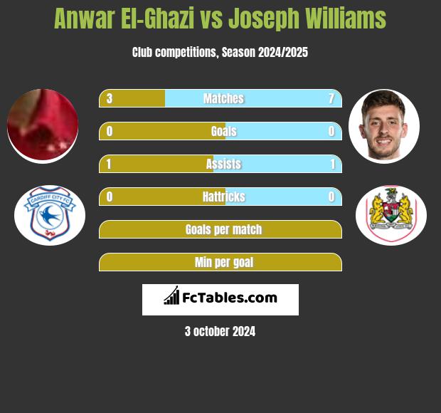 Anwar El-Ghazi vs Joseph Williams h2h player stats