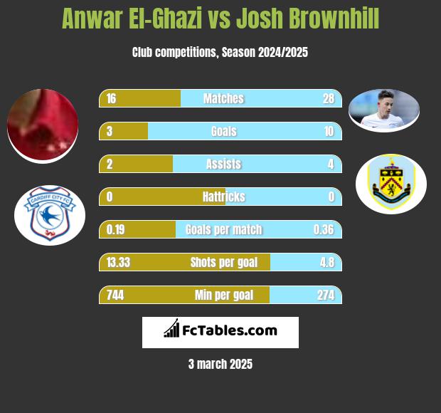 Anwar El-Ghazi vs Josh Brownhill h2h player stats