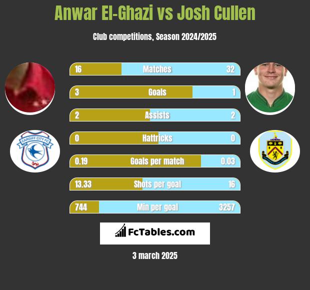 Anwar El-Ghazi vs Josh Cullen h2h player stats