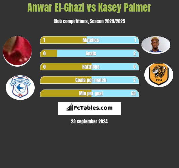 Anwar El-Ghazi vs Kasey Palmer h2h player stats