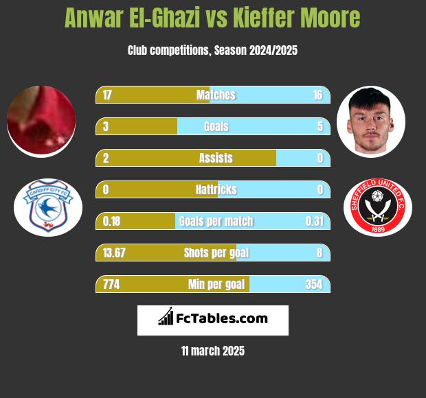 Anwar El-Ghazi vs Kieffer Moore h2h player stats