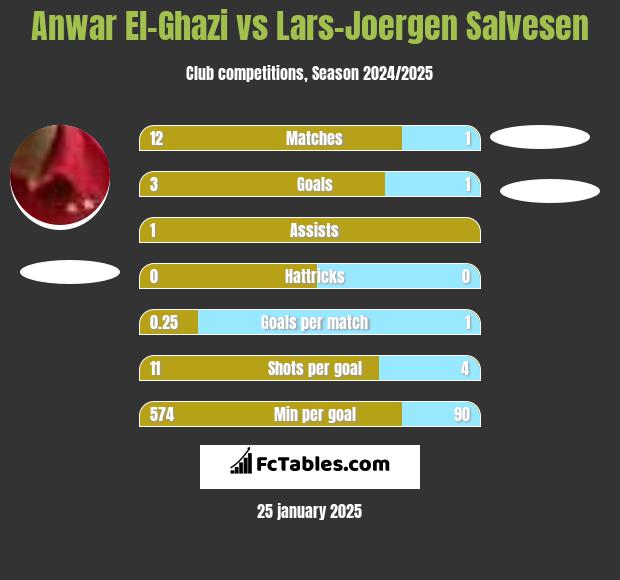 Anwar El-Ghazi vs Lars-Joergen Salvesen h2h player stats