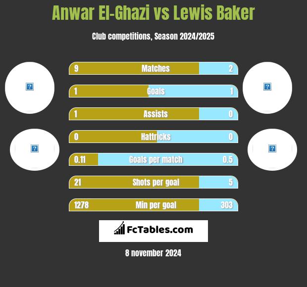 Anwar El-Ghazi vs Lewis Baker h2h player stats