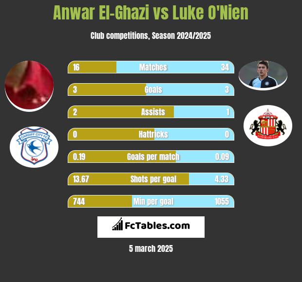 Anwar El-Ghazi vs Luke O'Nien h2h player stats