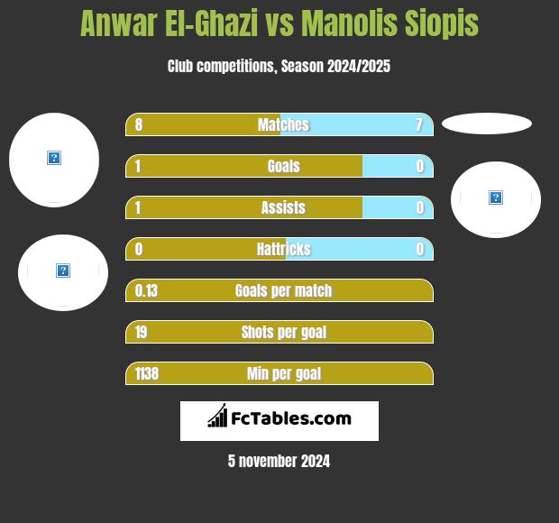 Anwar El-Ghazi vs Manolis Siopis h2h player stats