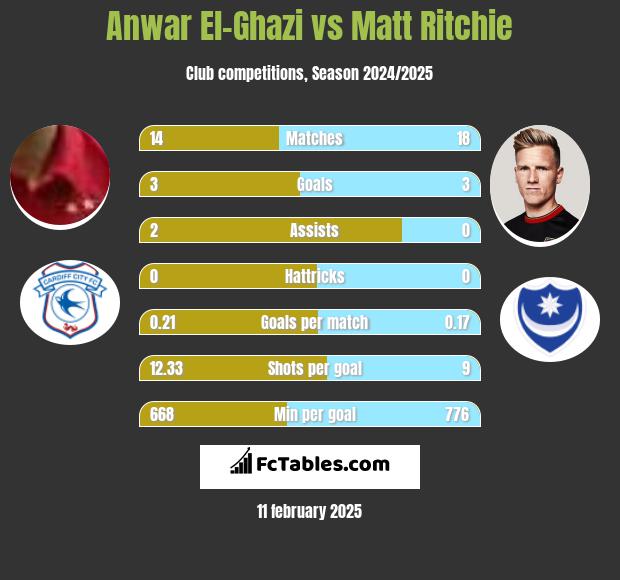 Anwar El-Ghazi vs Matt Ritchie h2h player stats