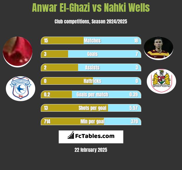 Anwar El-Ghazi vs Nahki Wells h2h player stats