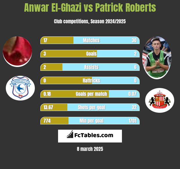 Anwar El-Ghazi vs Patrick Roberts h2h player stats