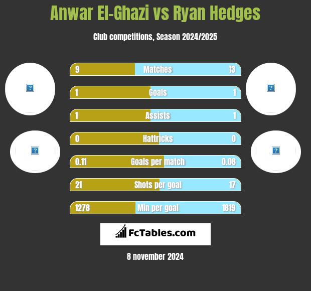 Anwar El-Ghazi vs Ryan Hedges h2h player stats