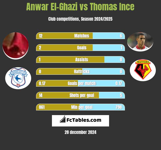 Anwar El-Ghazi vs Thomas Ince h2h player stats