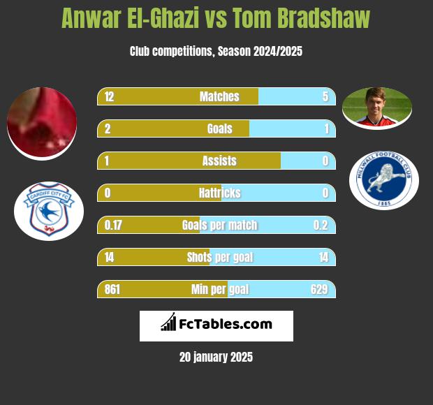 Anwar El-Ghazi vs Tom Bradshaw h2h player stats