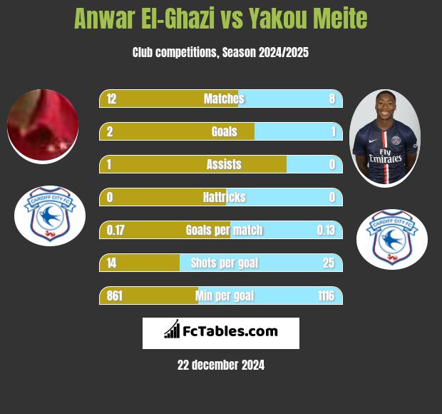 Anwar El-Ghazi vs Yakou Meite h2h player stats