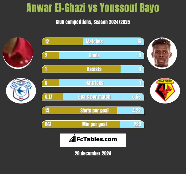 Anwar El-Ghazi vs Youssouf Bayo h2h player stats