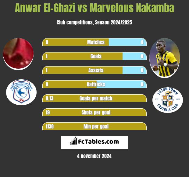 Anwar El-Ghazi vs Marvelous Nakamba h2h player stats