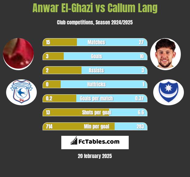 Anwar El-Ghazi vs Callum Lang h2h player stats