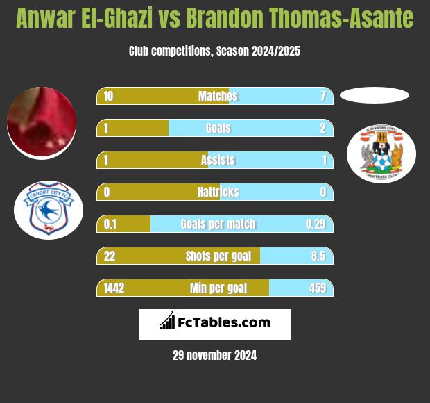 Anwar El-Ghazi vs Brandon Thomas-Asante h2h player stats