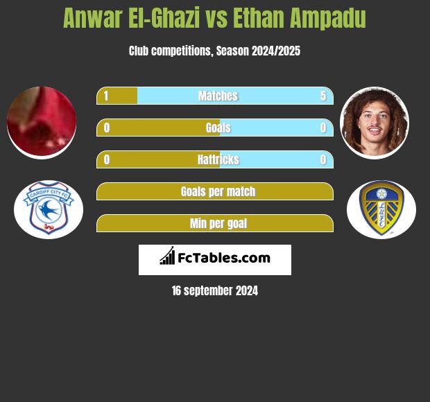 Anwar El-Ghazi vs Ethan Ampadu h2h player stats