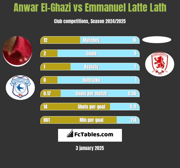 Anwar El-Ghazi vs Emmanuel Latte Lath h2h player stats