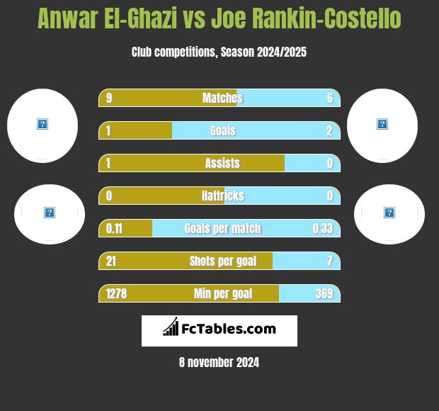 Anwar El-Ghazi vs Joe Rankin-Costello h2h player stats