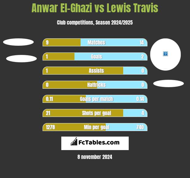 Anwar El-Ghazi vs Lewis Travis h2h player stats