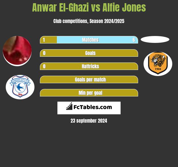 Anwar El-Ghazi vs Alfie Jones h2h player stats