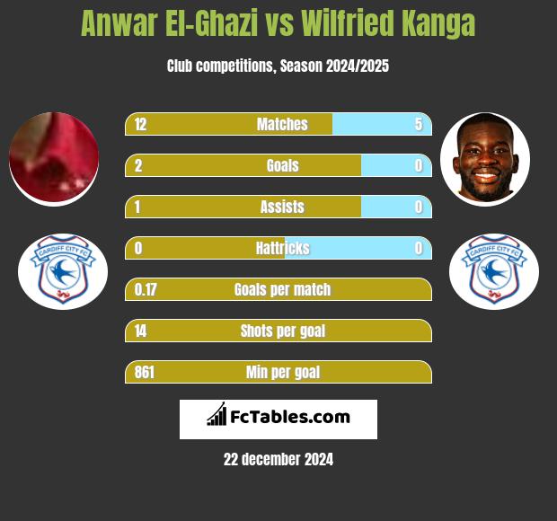 Anwar El-Ghazi vs Wilfried Kanga h2h player stats