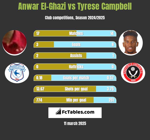 Anwar El-Ghazi vs Tyrese Campbell h2h player stats